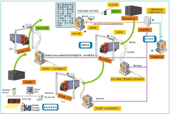 集装箱RFID管理系统